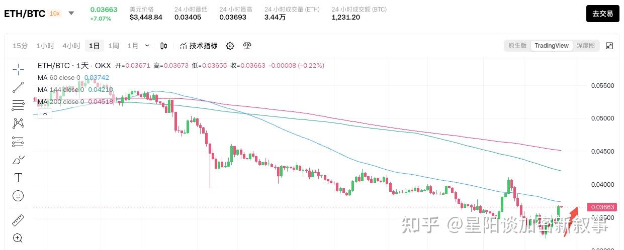 马斯克再次发推，SEC瞬间上上扬以太坊%！