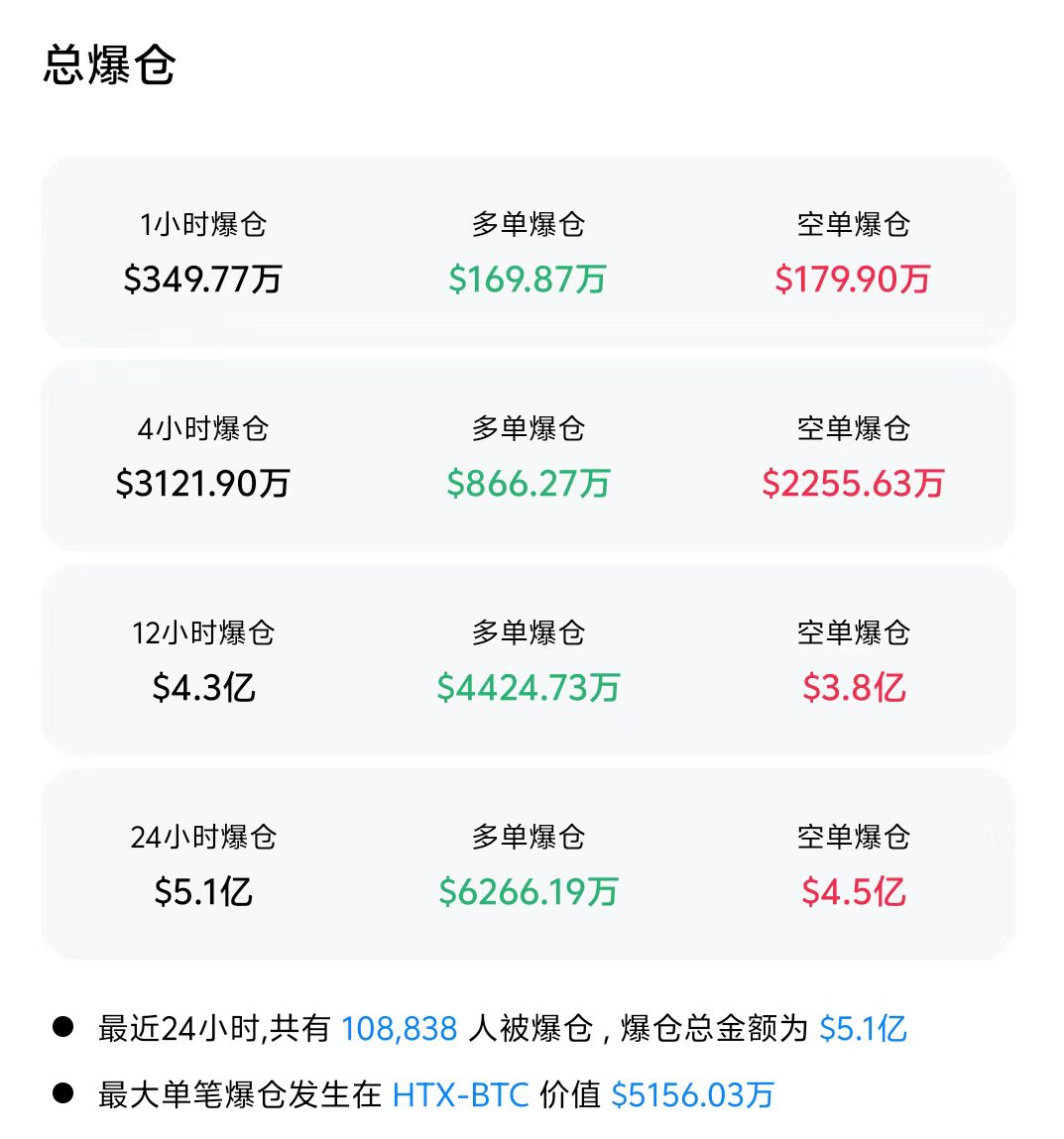 比特币突遭安全漏洞，流失高达11.79万美元
