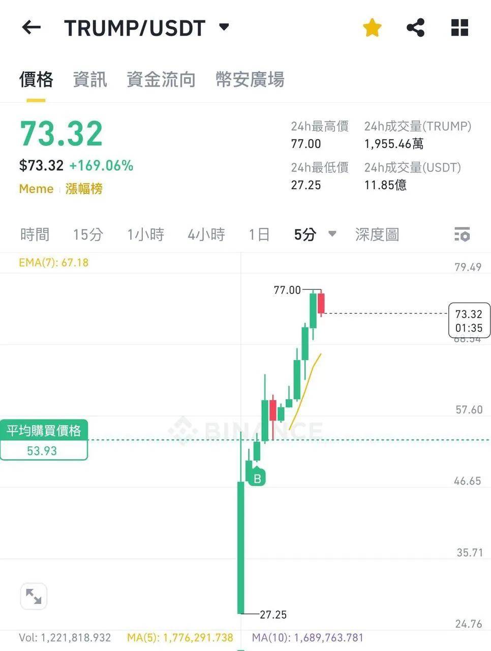 SEC上扬势惊人，一夜飙升47%，加密市场沸腾
