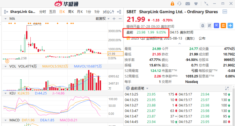 加密市场上扬势惊人，一夜飙升Coinbase%，加密市场沸腾