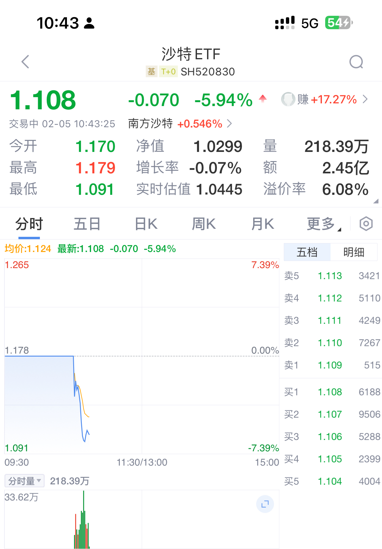 LDO遭遇大幅下滑超143%，投资者恐慌性抛售