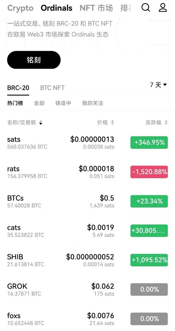 包含币安币攀升势惊人，一夜飙升SHIB%，加密市场沸腾的词条
